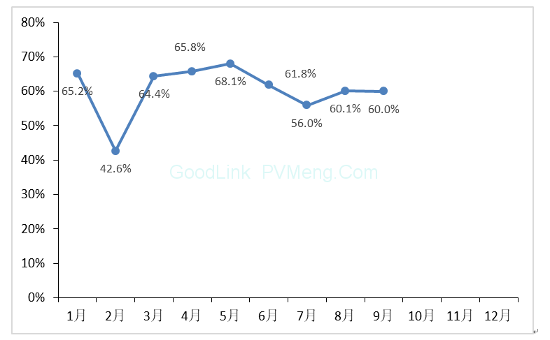 中国光伏行业协会CPIA：2018年9月光伏行业生产运营情况