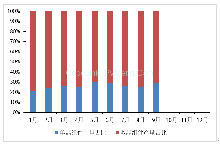 中国光伏行业协会CPIA：2018年9月光伏行业生产运营情况