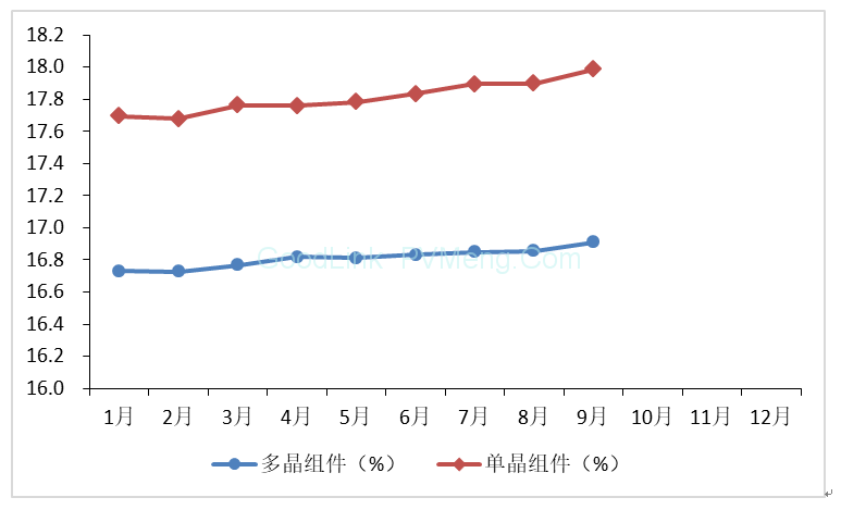 中国光伏行业协会CPIA：2018年9月光伏行业生产运营情况