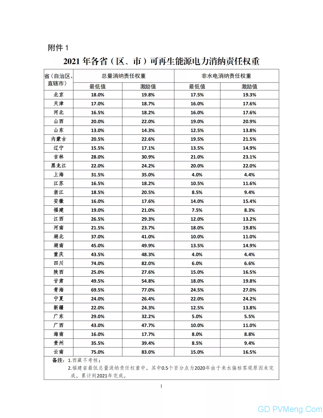 【重磅】关于2021年可再生能源电力消纳责任权重及有关事项的通知(发改能源〔2021〕704号）20210521