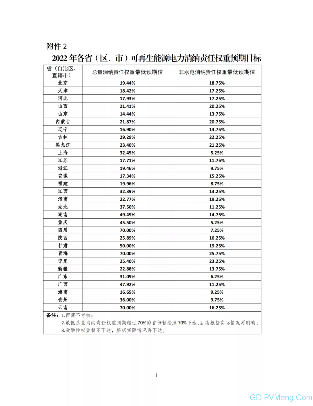 【重磅】关于2021年可再生能源电力消纳责任权重及有关事项的通知(发改能源〔2021〕704号）20210521