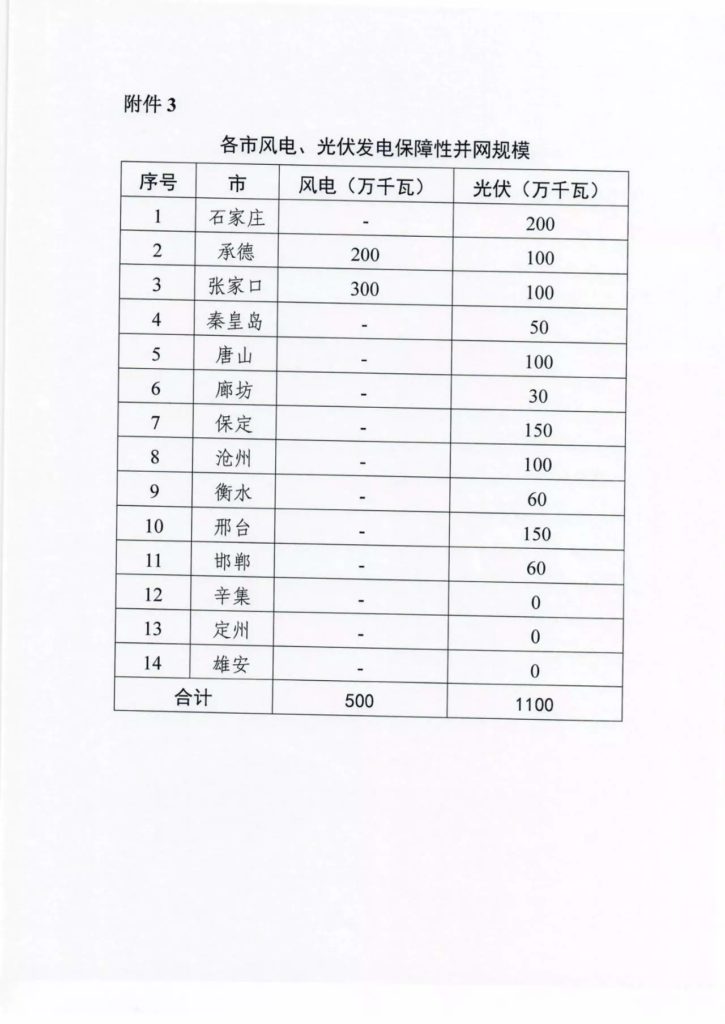 河北省发改委关于做好2021年风电、光伏发电开发建设有关事项的通知（征求意见稿）202106