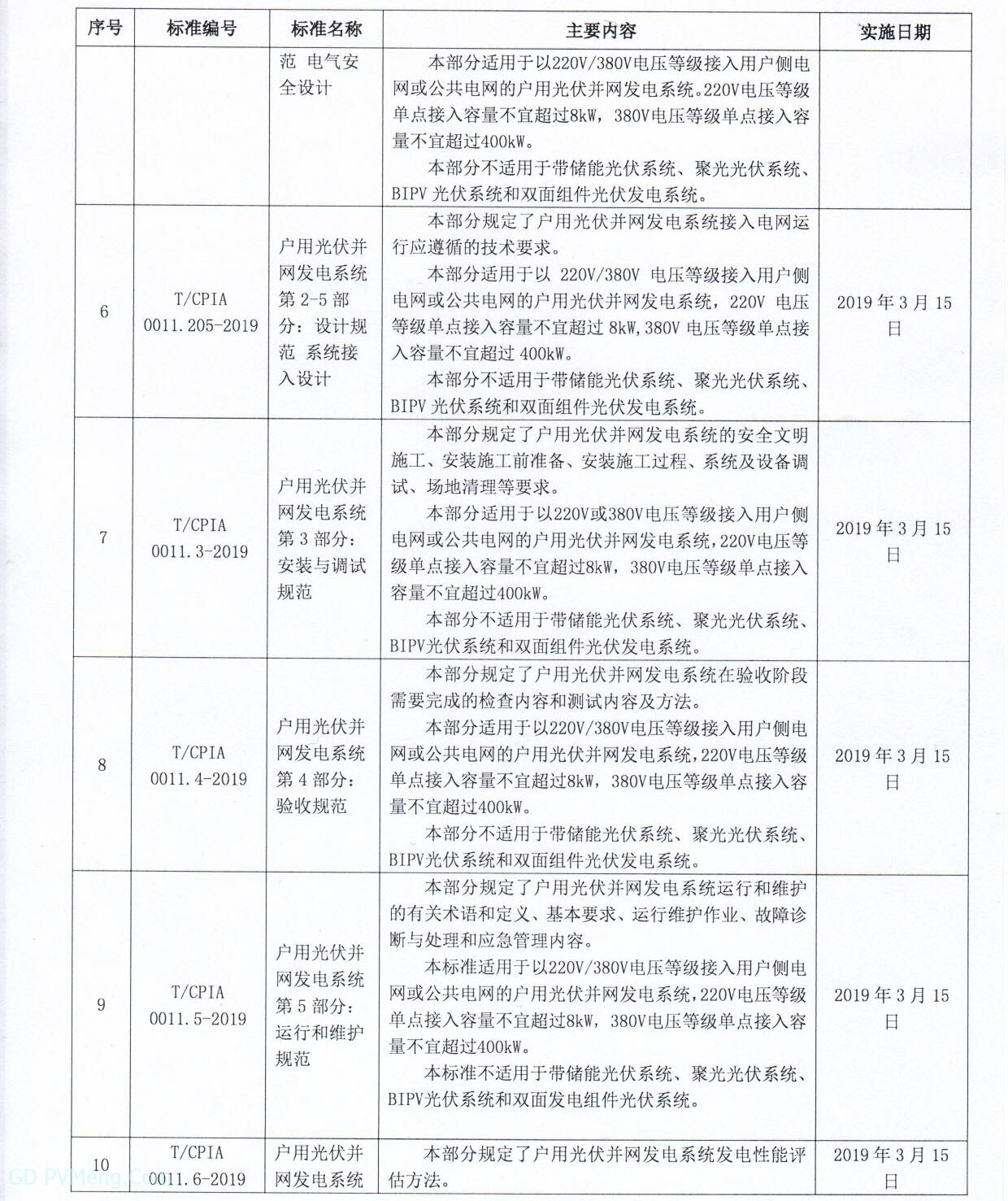 中国光伏行业协会批准发布10项中国光伏行业协会户用光伏并网发电系统系列标准20190214