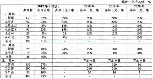 20180426清洁能源消纳行动计划（2018-2020年）征求意见稿