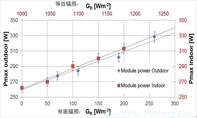 最新│双面组件增益测算标准