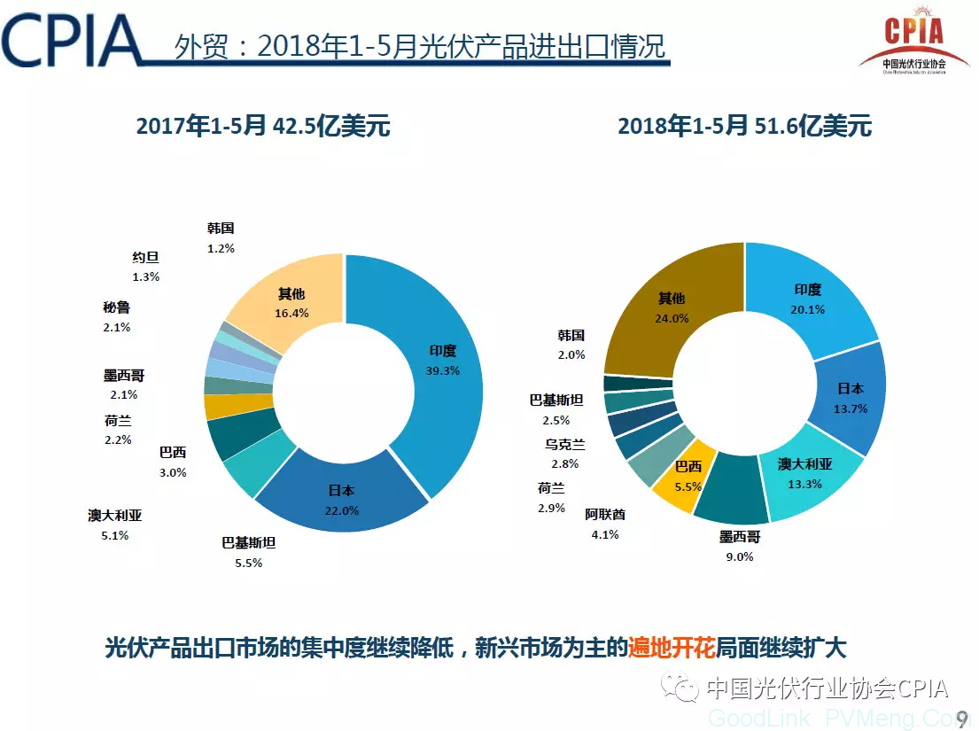 CPIA：光伏行业2018年回顾与展望（预计2018年光伏新增规模35GW左右，行业进入“微利”时代）