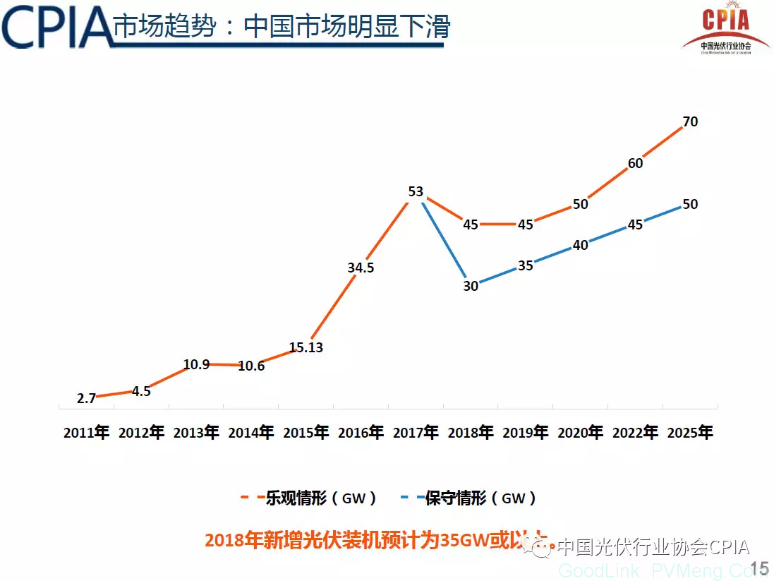 CPIA：光伏行业2018年回顾与展望（预计2018年光伏新增规模35GW左右，行业进入“微利”时代）