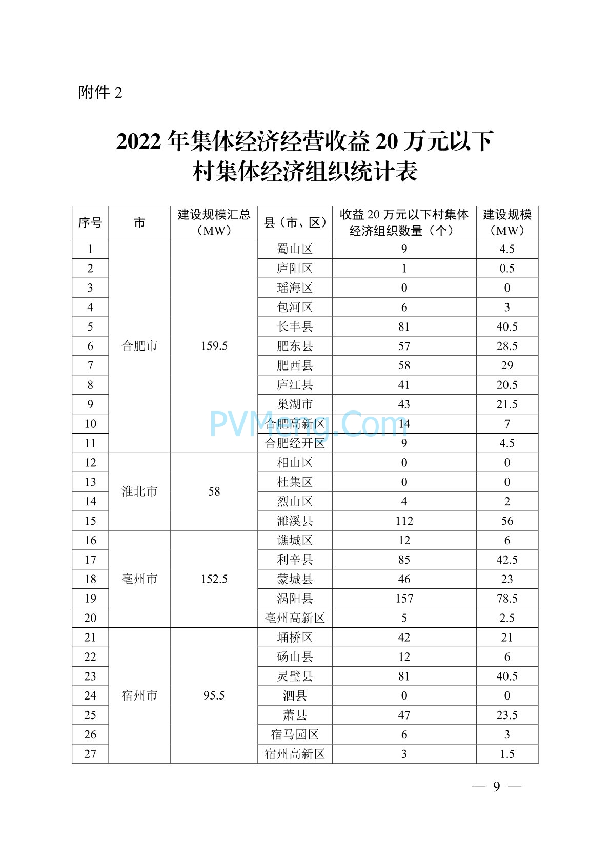 关于印发安徽省风电乡村振兴工程总体方案的通知（皖发改能源函〔2024〕169号）20240417