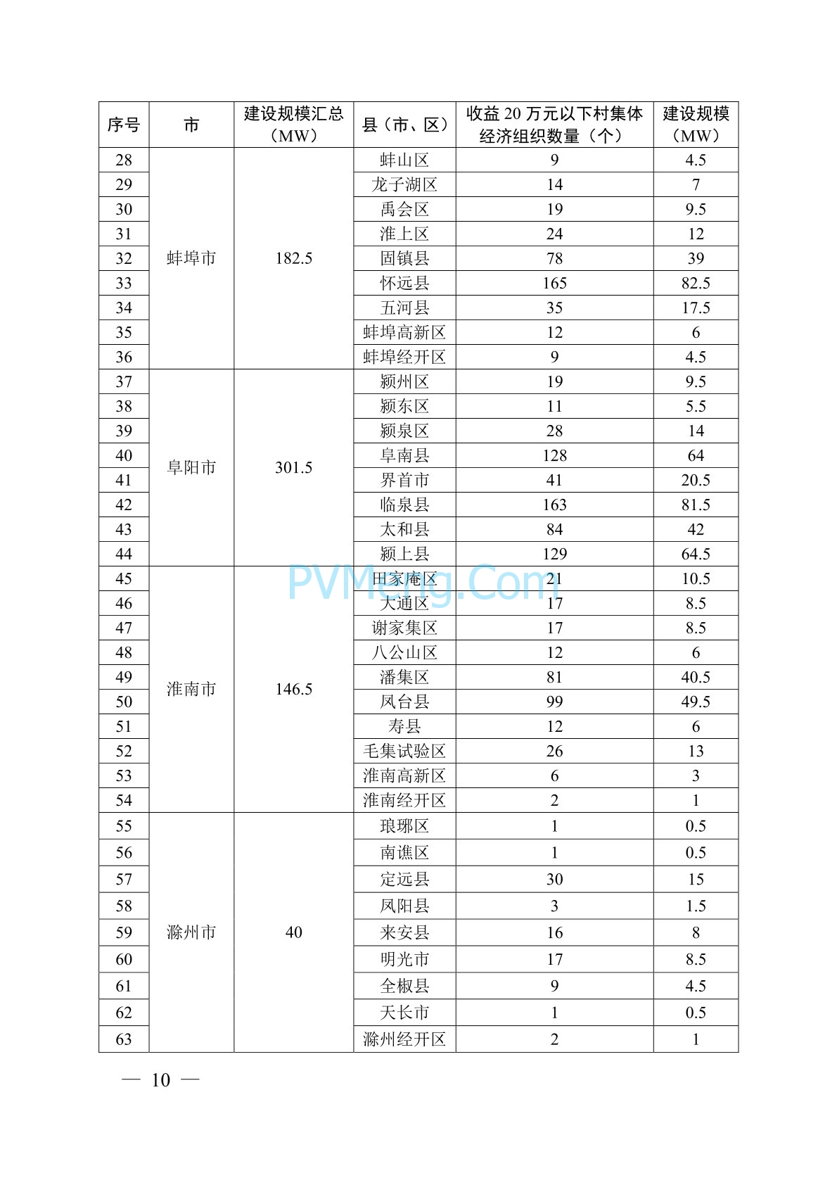 关于印发安徽省风电乡村振兴工程总体方案的通知（皖发改能源函〔2024〕169号）20240417