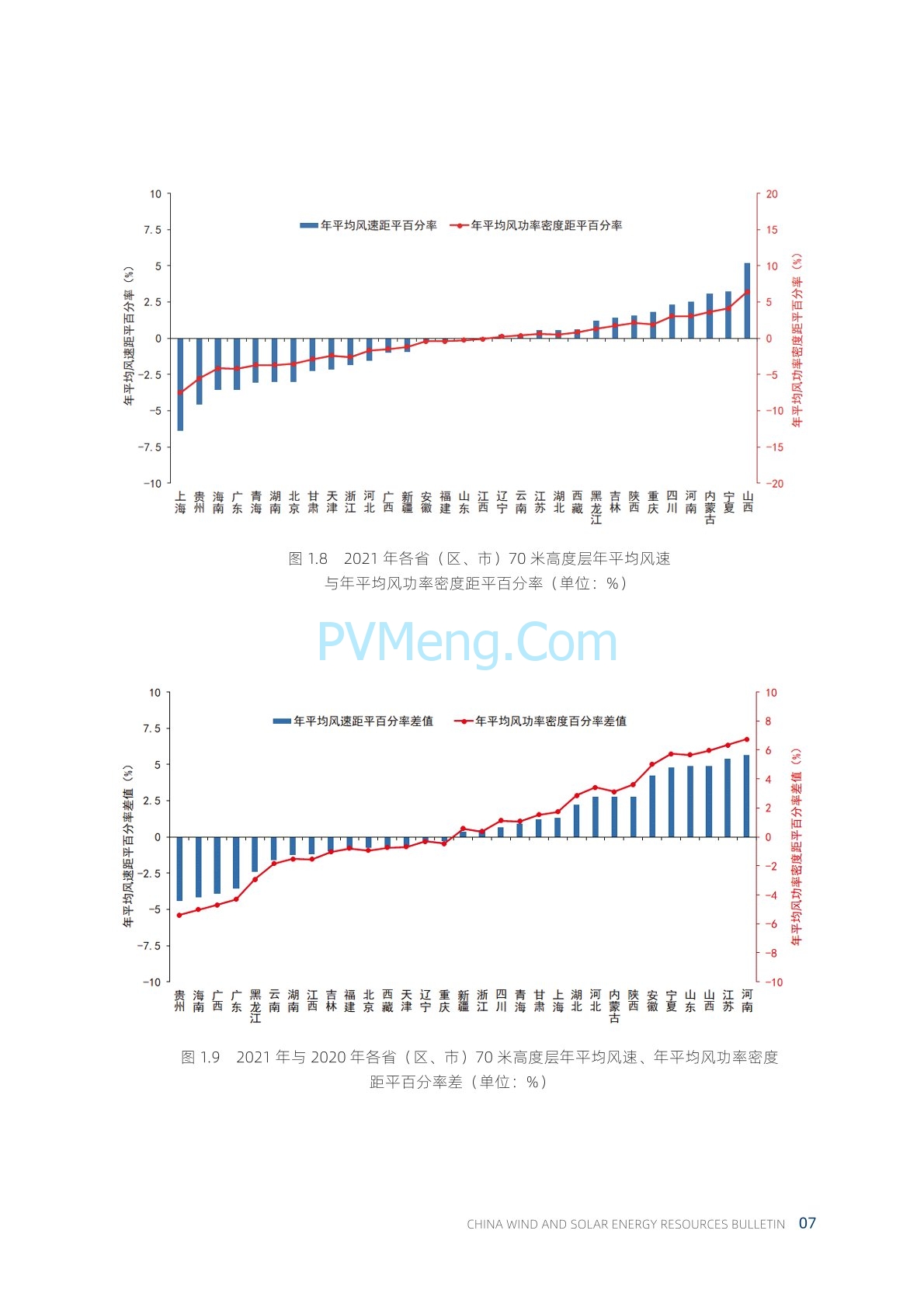 中国气象局2021年中国风能太阳能资源年景公报20220428