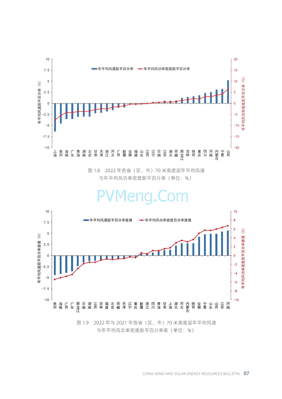 中国气象局2022年中国风能太阳能资源年景公报20230421