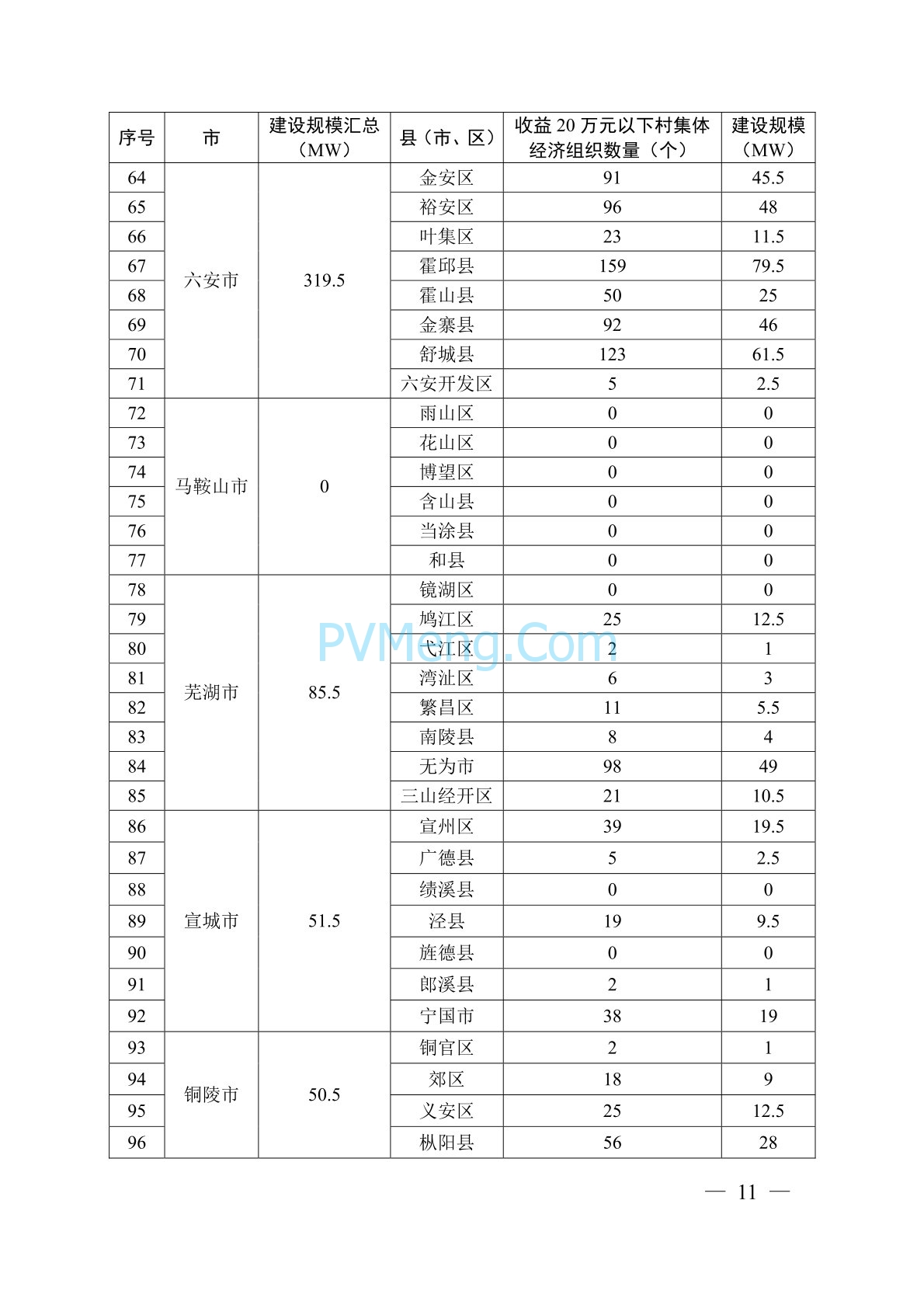 关于印发安徽省风电乡村振兴工程总体方案的通知（皖发改能源函〔2024〕169号）20240417