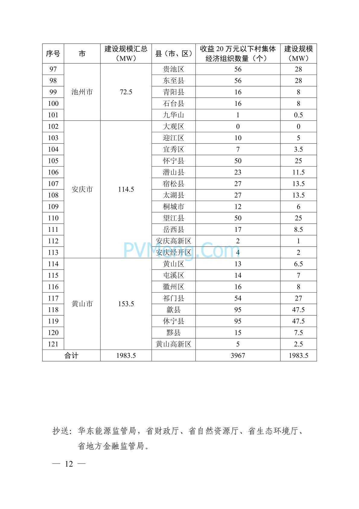 关于印发安徽省风电乡村振兴工程总体方案的通知（皖发改能源函〔2024〕169号）20240417