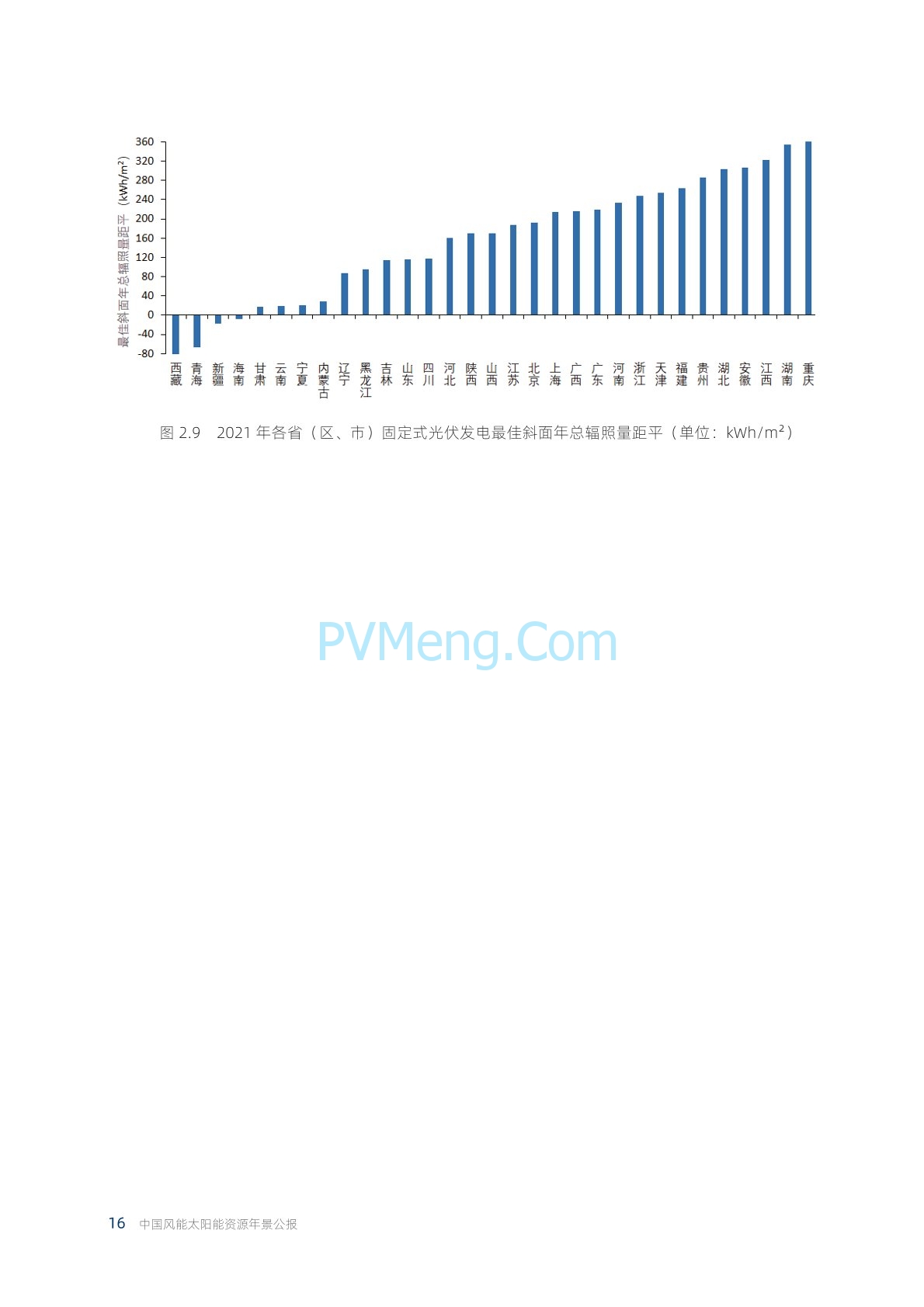 中国气象局2022年中国风能太阳能资源年景公报20230421