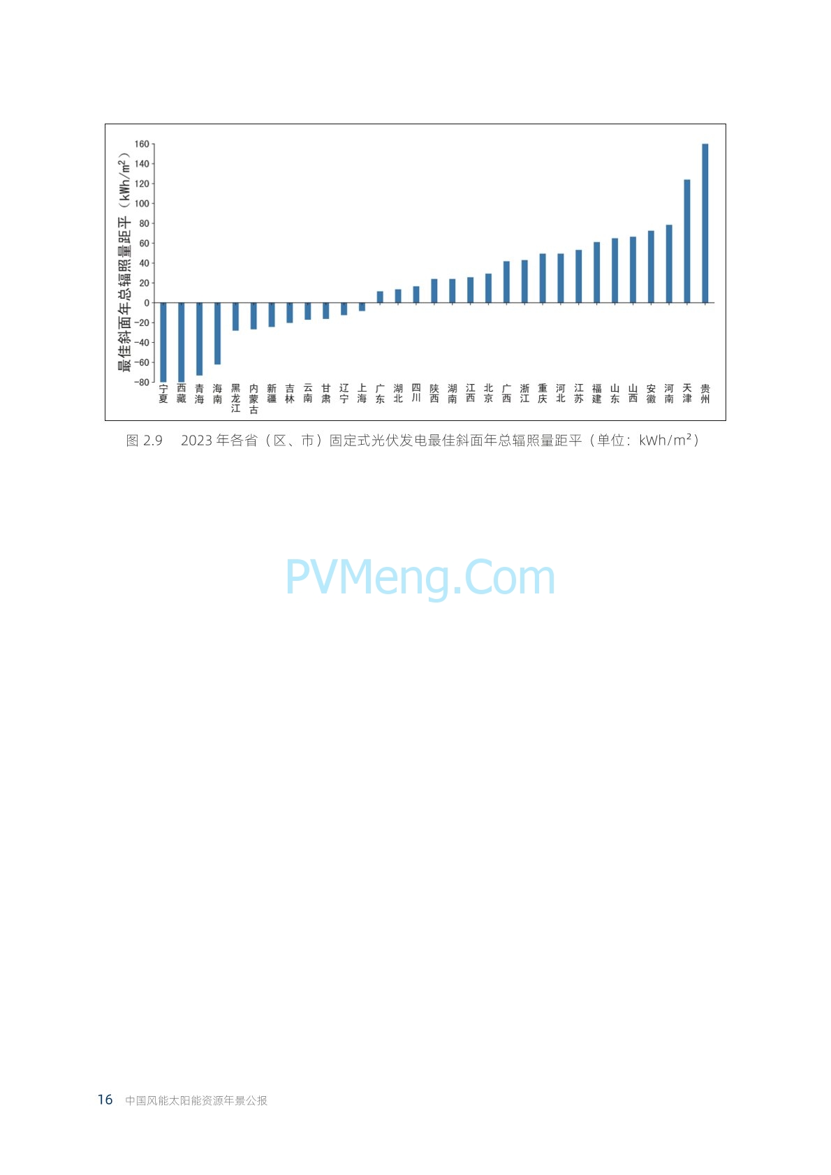 中国气象局2023年中国风能太阳能资源年景公报20240222