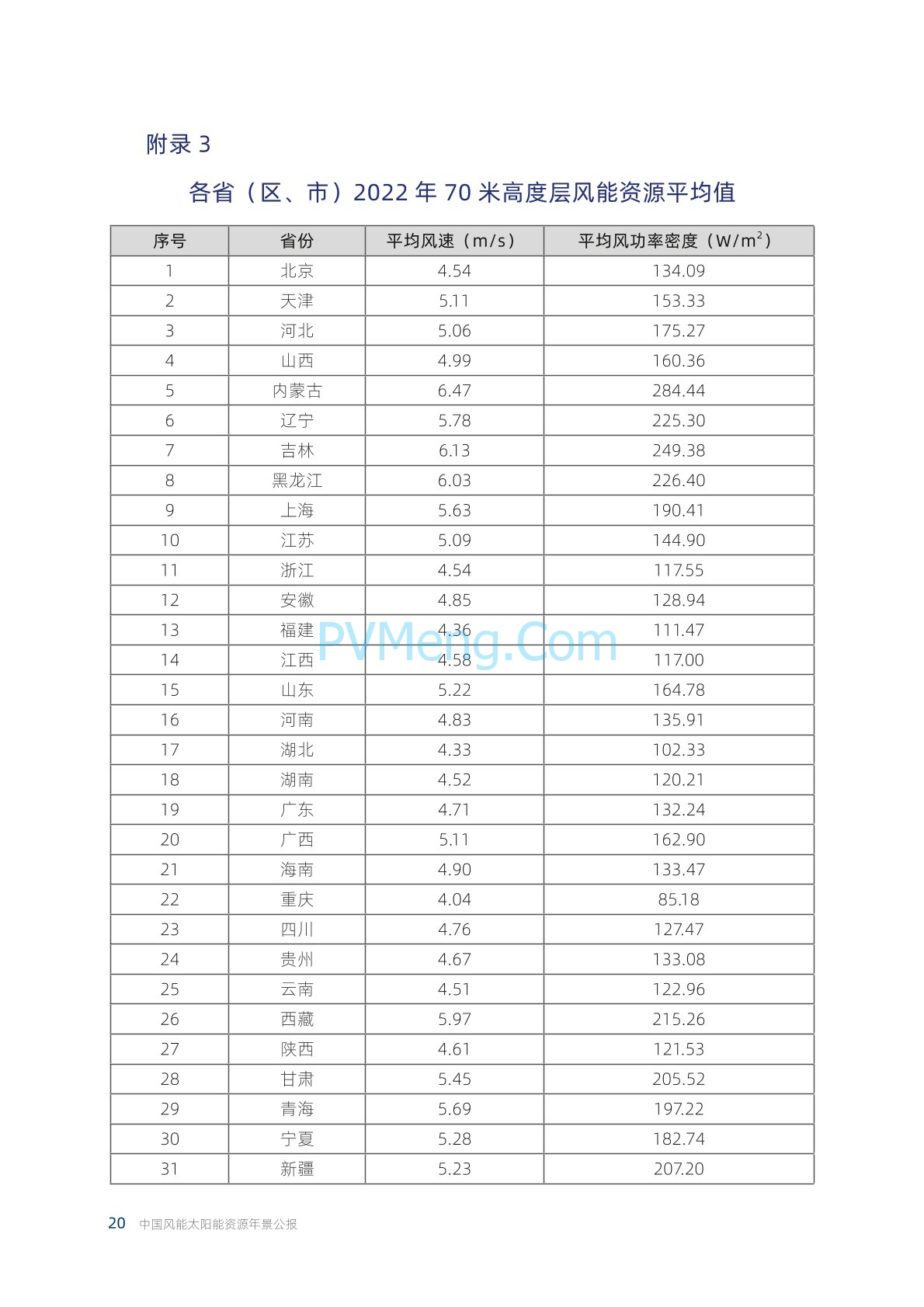 中国气象局2022年中国风能太阳能资源年景公报20230421