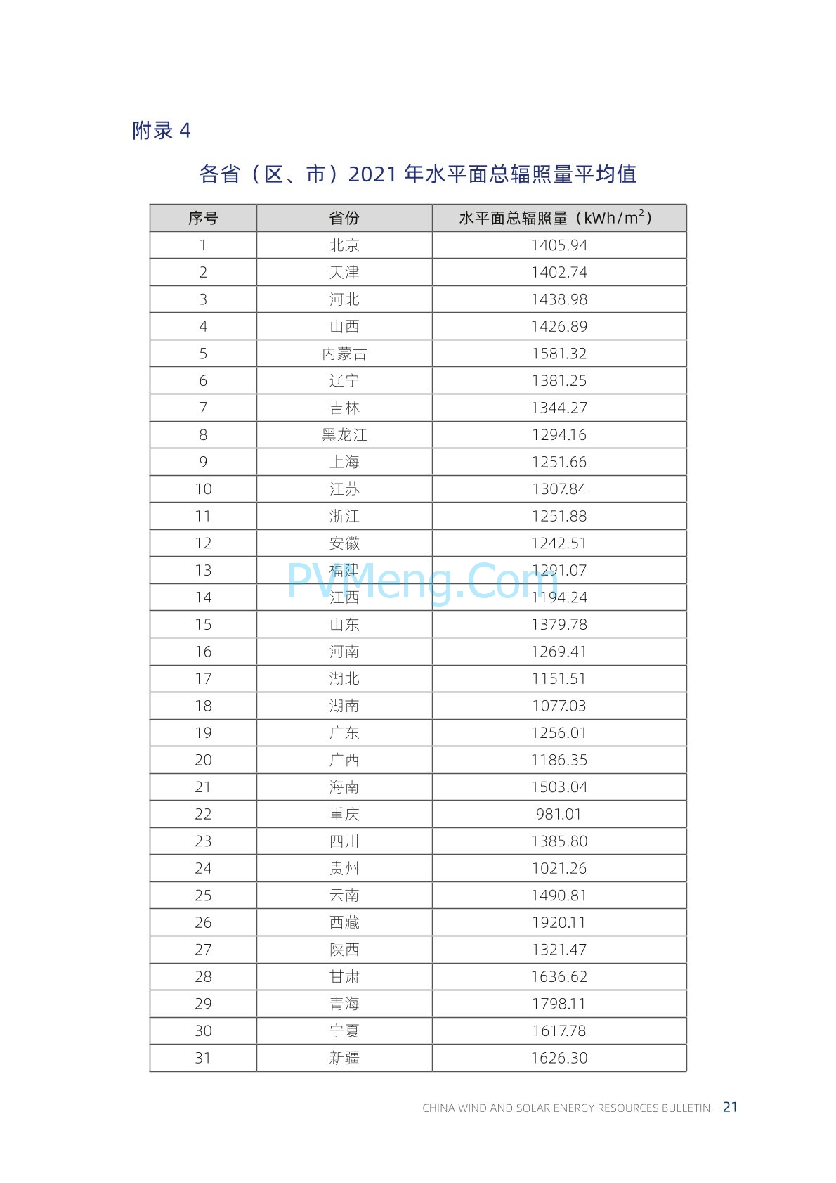 中国气象局2021年中国风能太阳能资源年景公报20220428