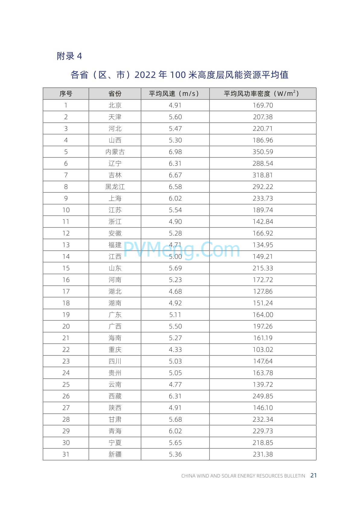 中国气象局2022年中国风能太阳能资源年景公报20230421