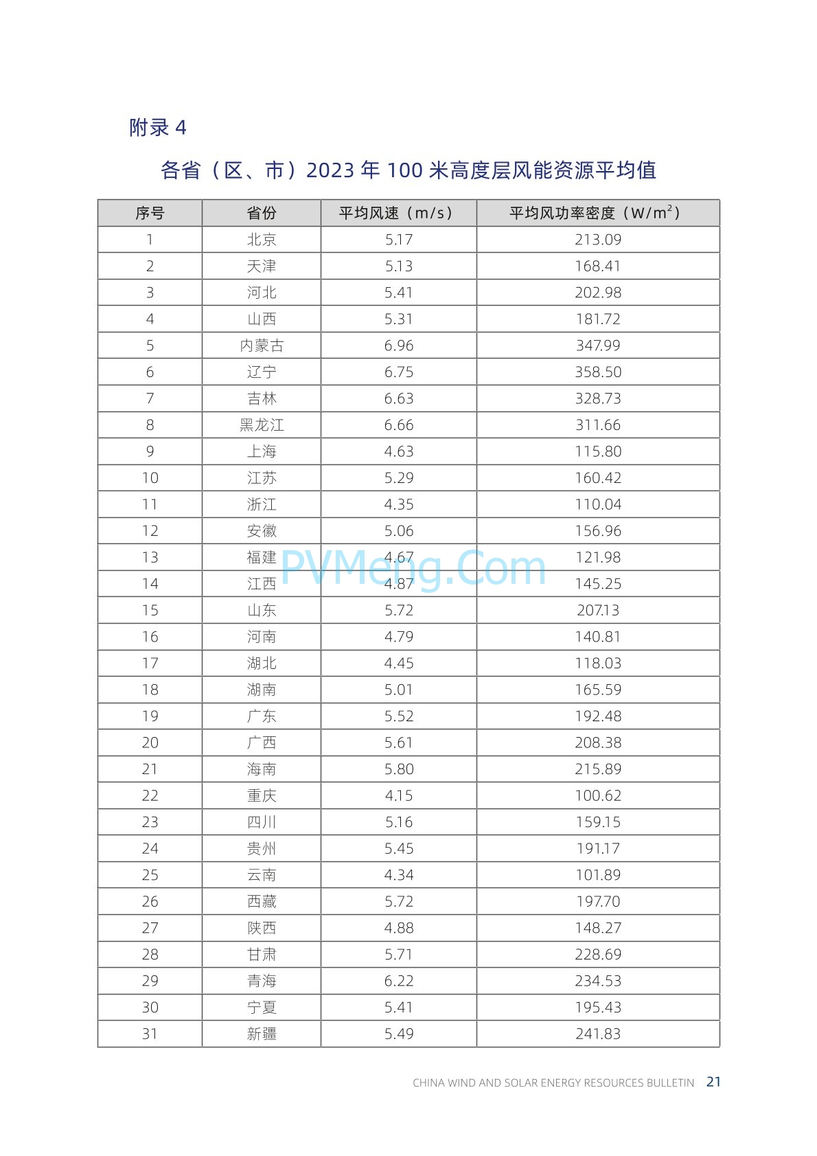 中国气象局2023年中国风能太阳能资源年景公报20240222