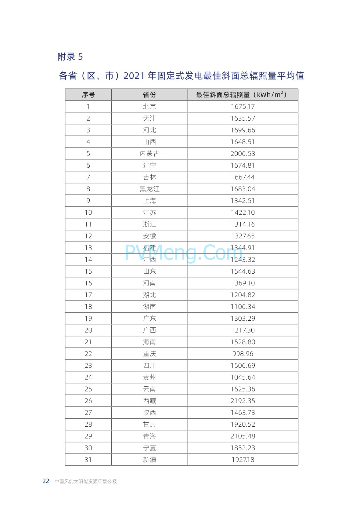 中国气象局2021年中国风能太阳能资源年景公报20220428