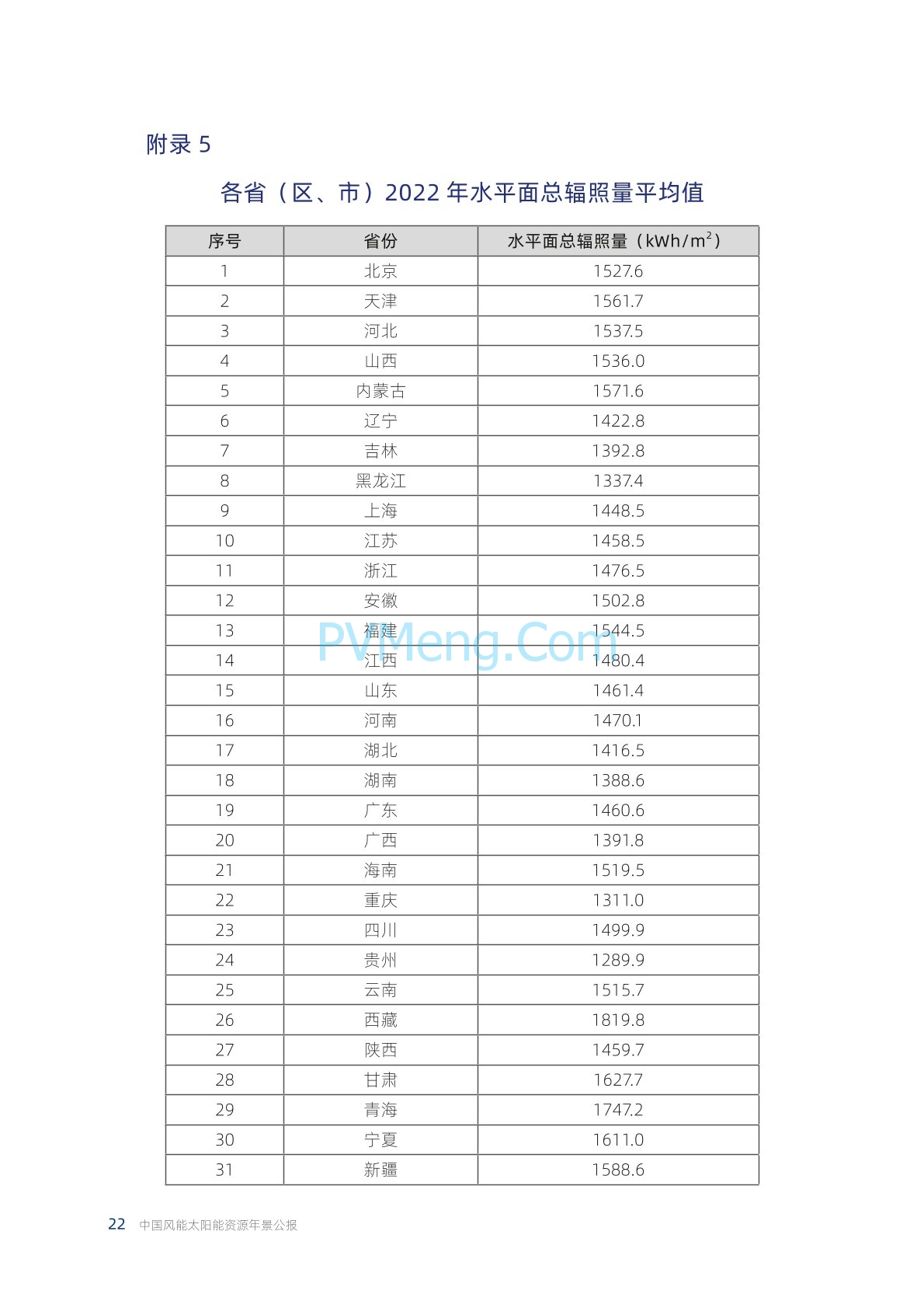 中国气象局2022年中国风能太阳能资源年景公报20230421