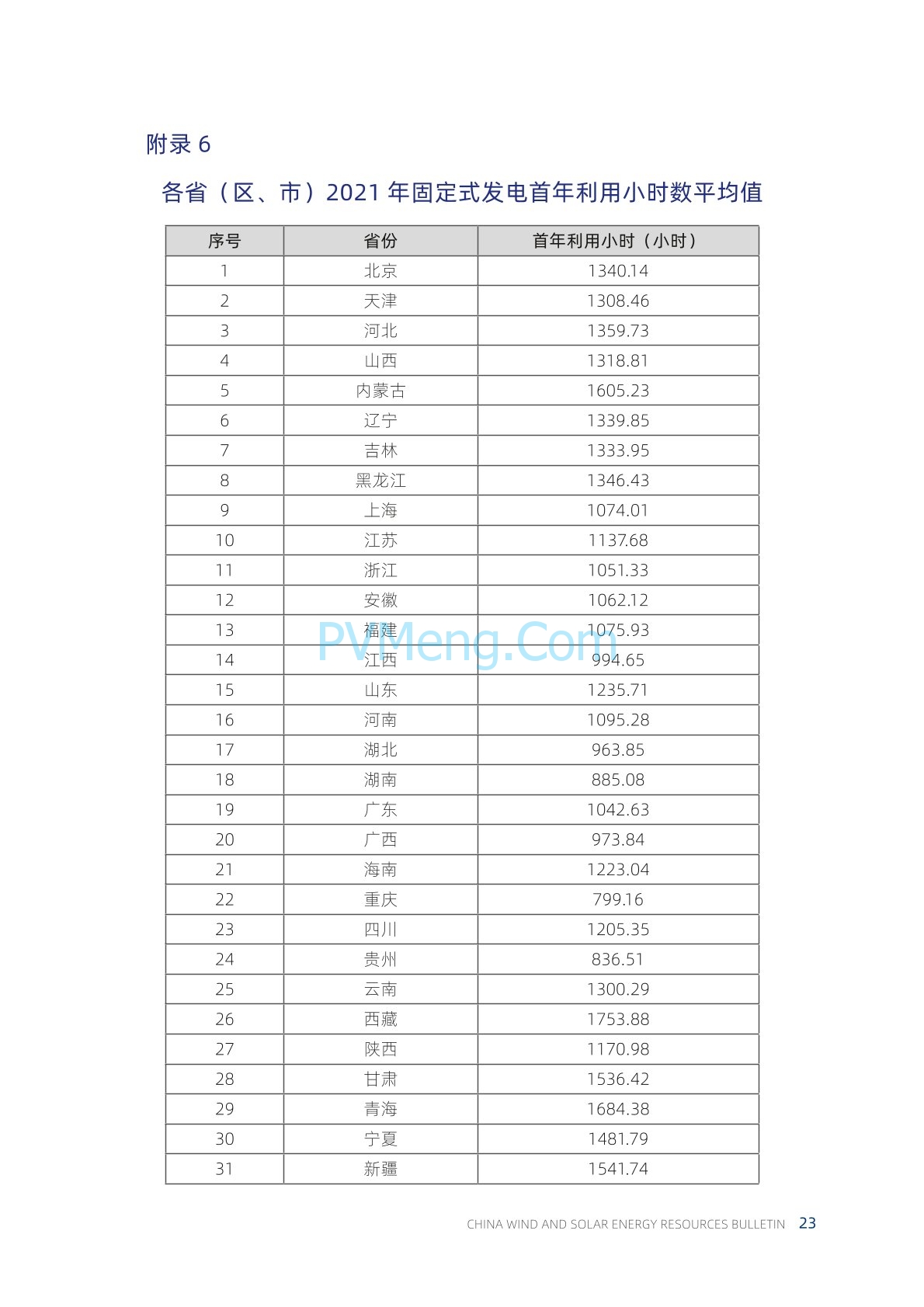 中国气象局2021年中国风能太阳能资源年景公报20220428