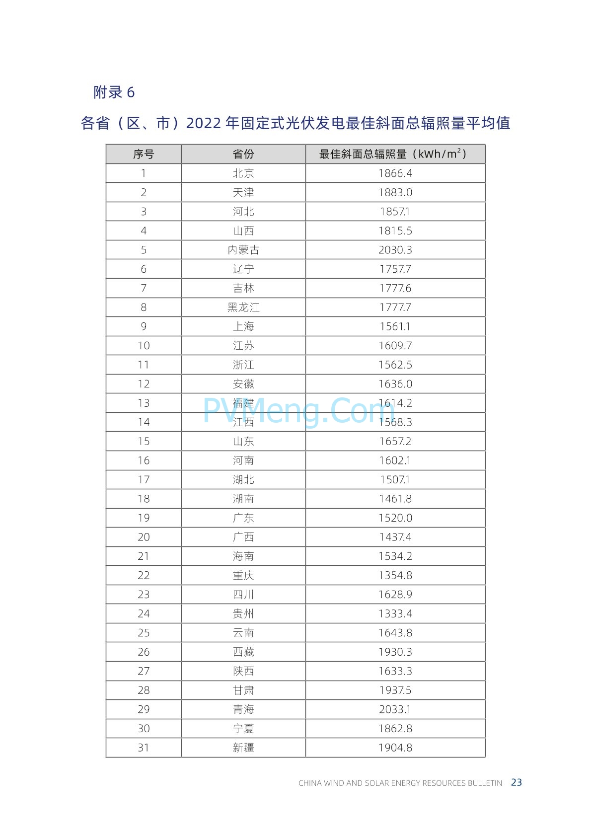 中国气象局2022年中国风能太阳能资源年景公报20230421