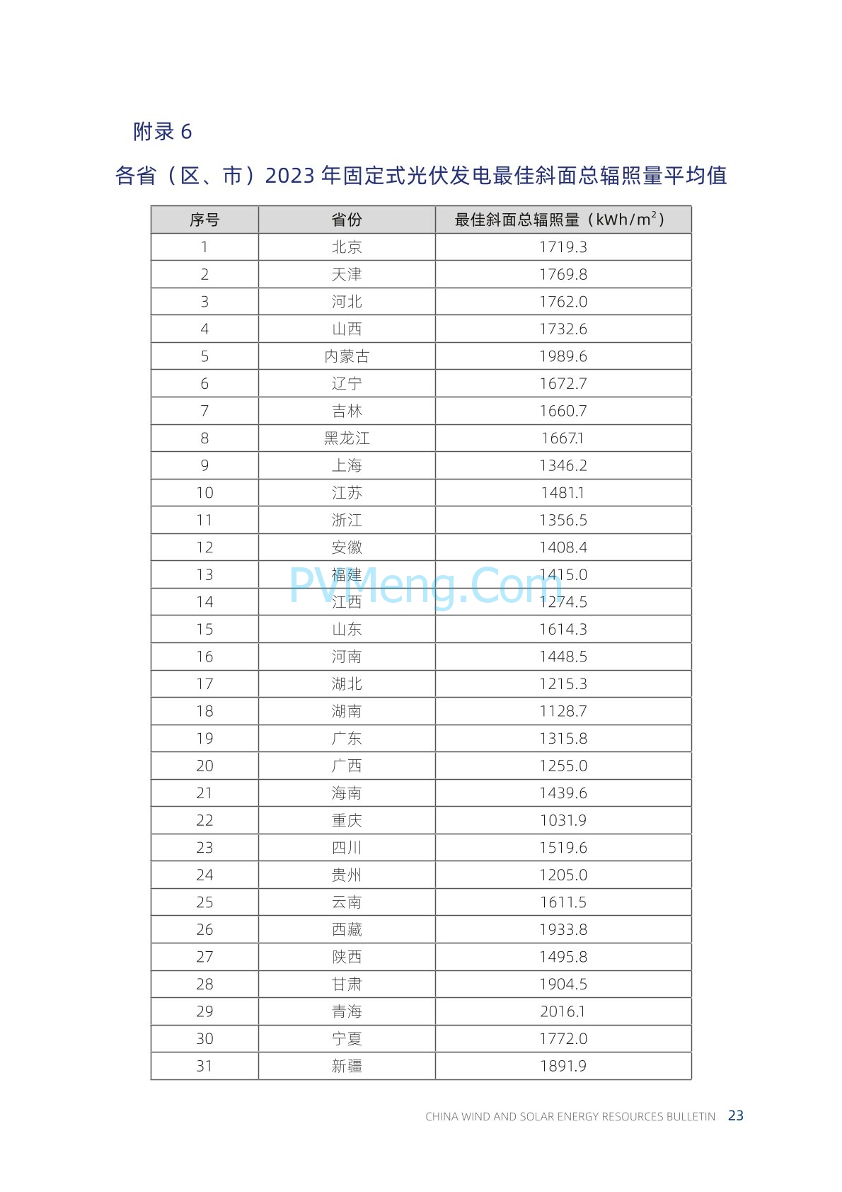 中国气象局2023年中国风能太阳能资源年景公报20240222