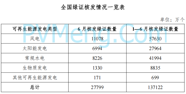 国家能源局发布2025年6月全国可再生能源绿色电力证书核发及交易数据20250731
