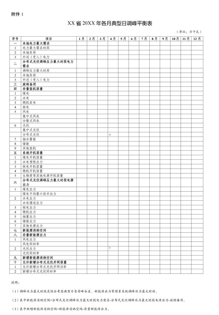 国家能源局综合司关于印发开展分布式光伏接入电网承载力及提升措施评估试点工作的通知（国能综通新能〔2023〕74号）20230601