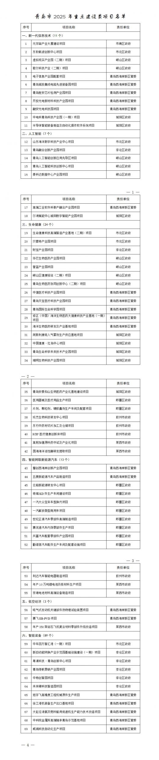 青岛市人民政府关于公布青岛市2025年重点项目名单的通知（青政字〔2025〕4号）20250114