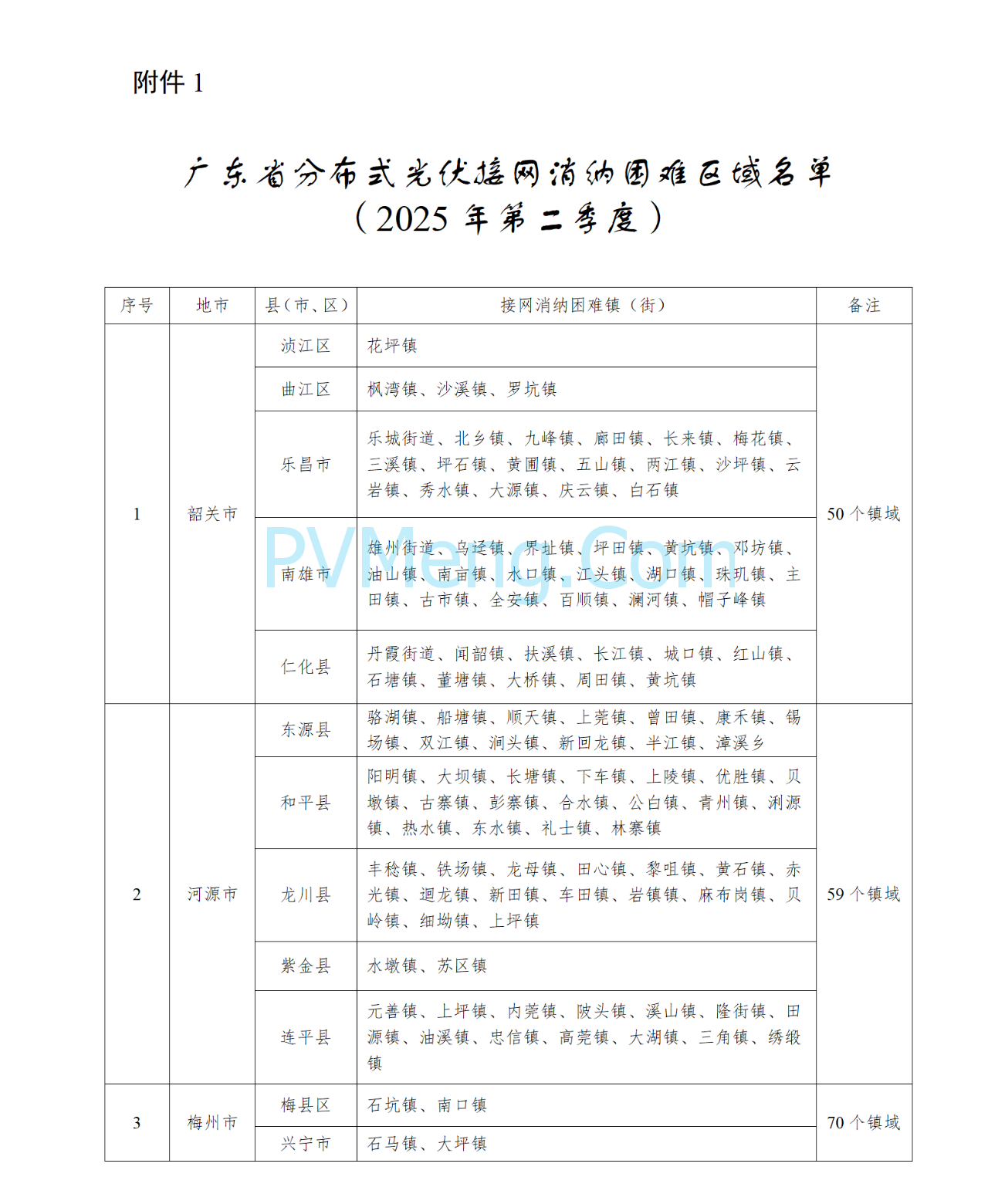 广东省能源局关于发布2025年第二季度分布式光伏接网消纳困难区域名单及低压配电网接网预警等级的公告20250630