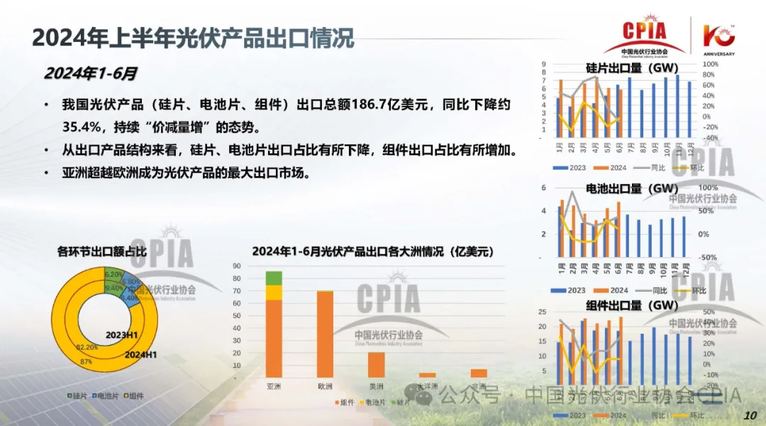CPIA‖2024年光伏行业上半年发展回顾与下半年形势展望20240725
