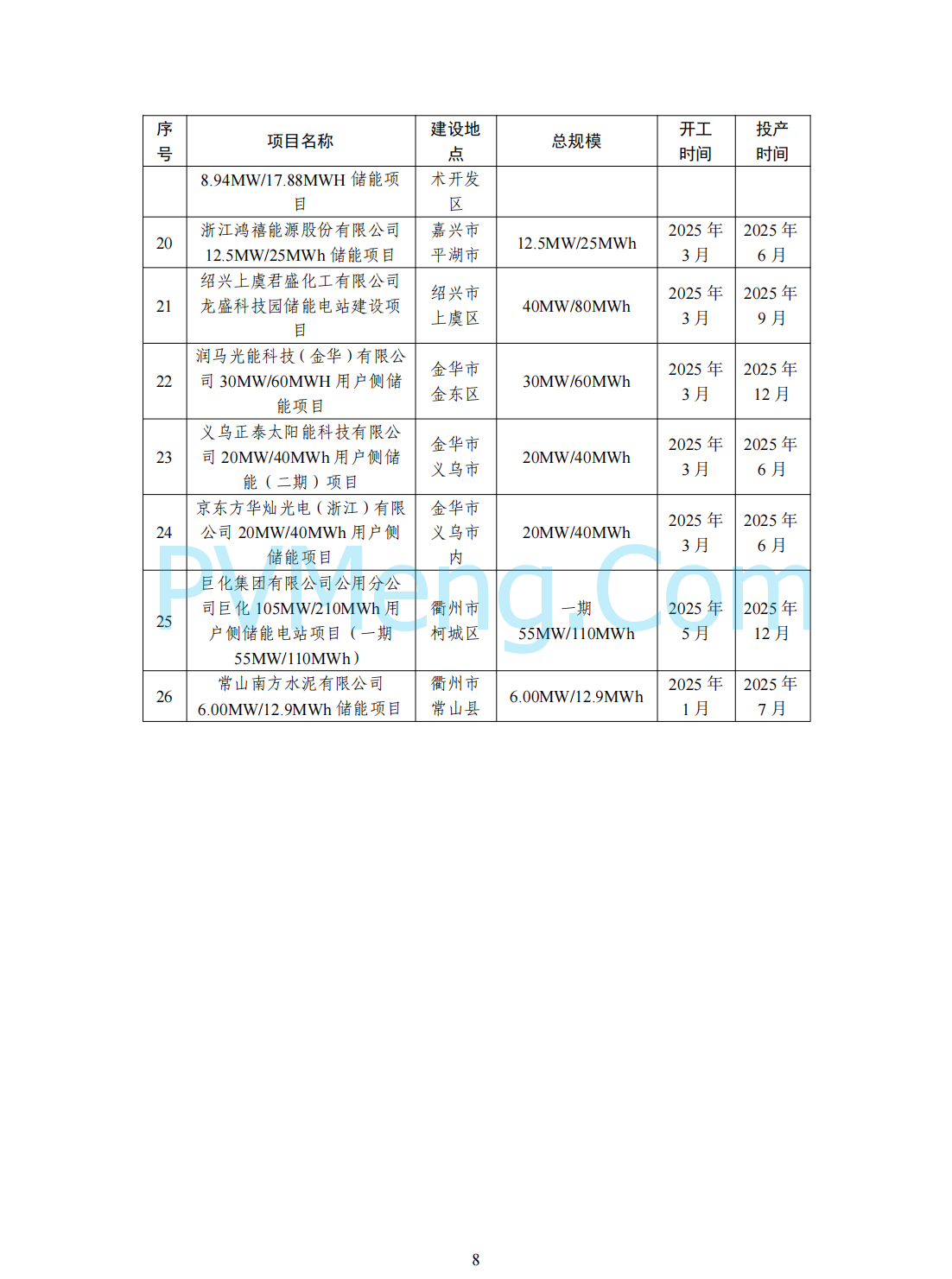 浙江省能源局关于印发2025年新型储能项目建设计划的通知（浙能源〔2025〕5号）20250303