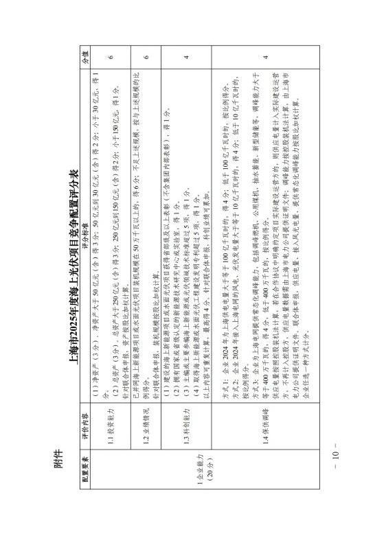 上海市发改委关于公布《上海市2025年度“风光同场”海上光伏项目竞争配置工作方案》的通知（沪发改能源〔2025〕122号）20250701