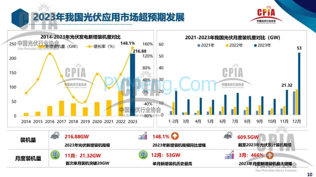 CPIA||2023年光伏行业发展回顾与2024年形势展望20240228