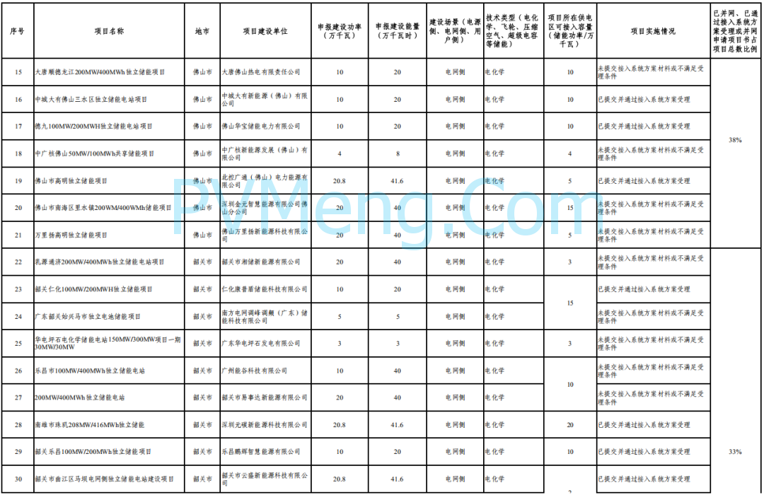 广东省能源局关于报送2025年度第二批新型储能电站项目建设计划的通知（粤能电力函〔2025〕206号）20250711