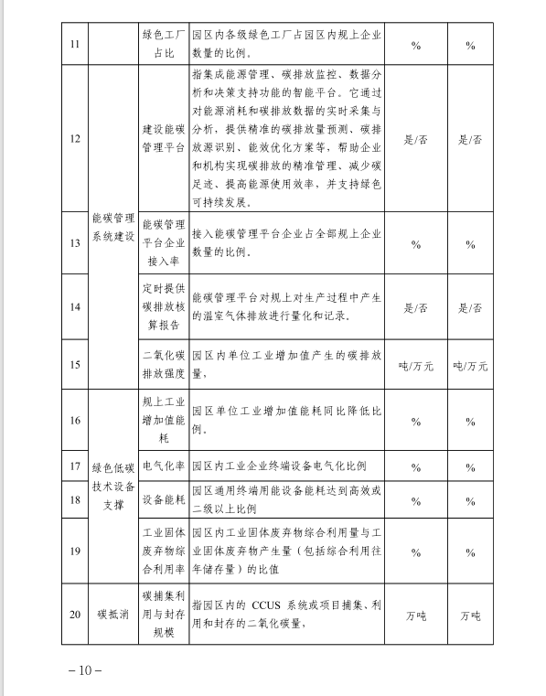 河北省工业和信息化厅关于建立河北省零碳工厂零碳工业园区培育库的通知20250726
