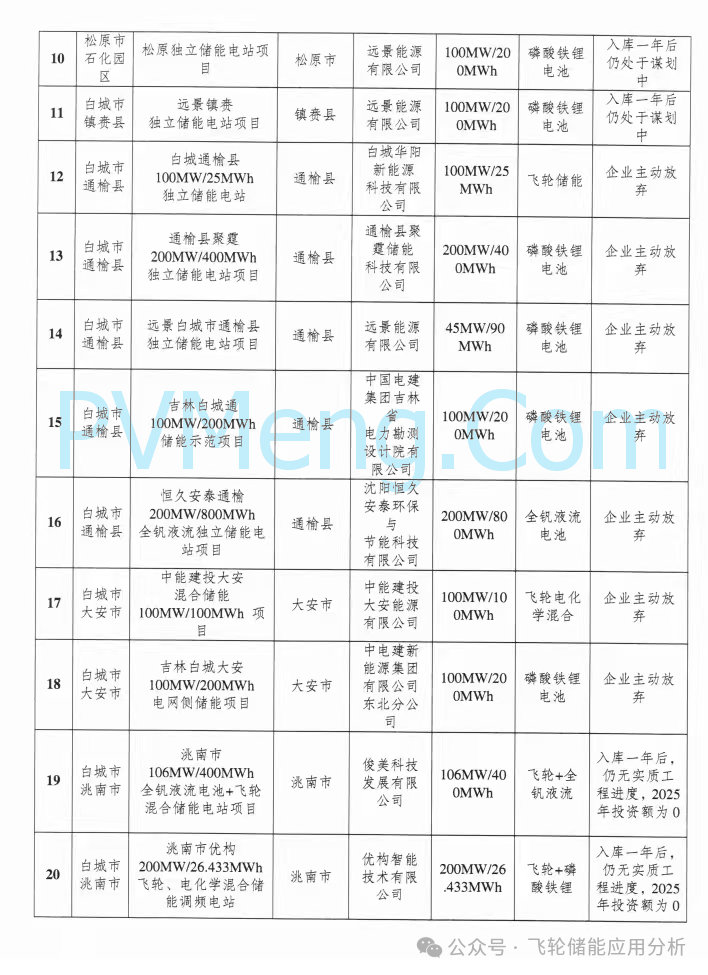 吉林省能源局关于全面加强我省新型诸能项目管理工作的通知（吉能储能〔2025〕159号）20250818