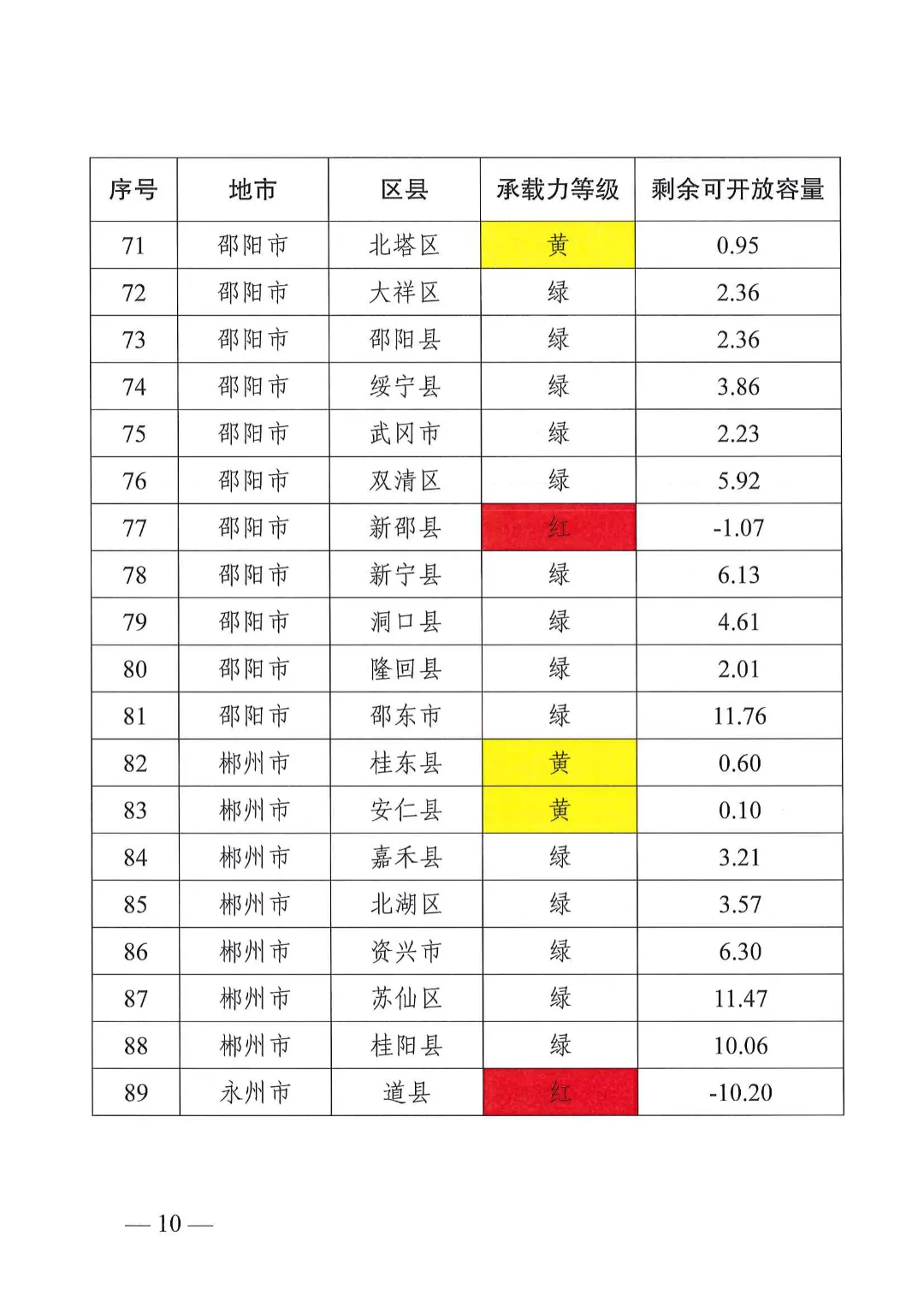 湖南省能源局关于分布式光伏发电项目电网接入管理有关事项的复函20240528