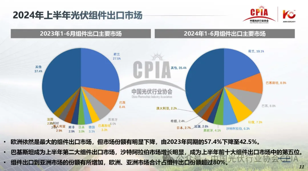 CPIA‖2024年光伏行业上半年发展回顾与下半年形势展望20240725