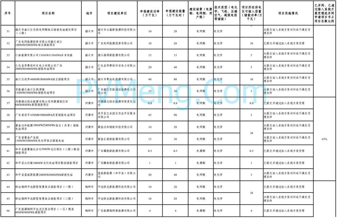 广东省能源局关于报送2025年度第二批新型储能电站项目建设计划的通知（粤能电力函〔2025〕206号）20250711