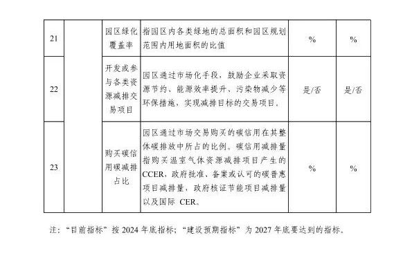 河北省工业和信息化厅关于建立河北省零碳工厂零碳工业园区培育库的通知20250726