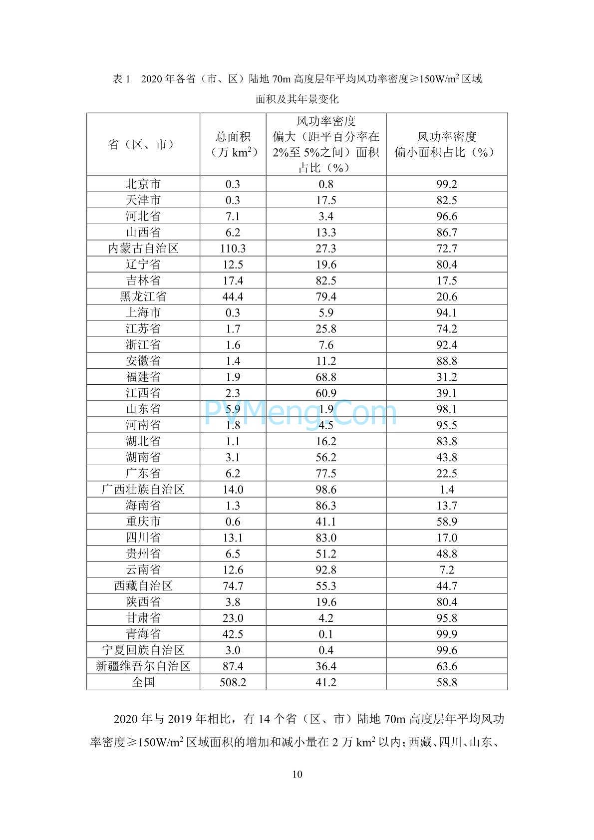 中国气象局2020年中国风能太阳能资源年景公报20210203
