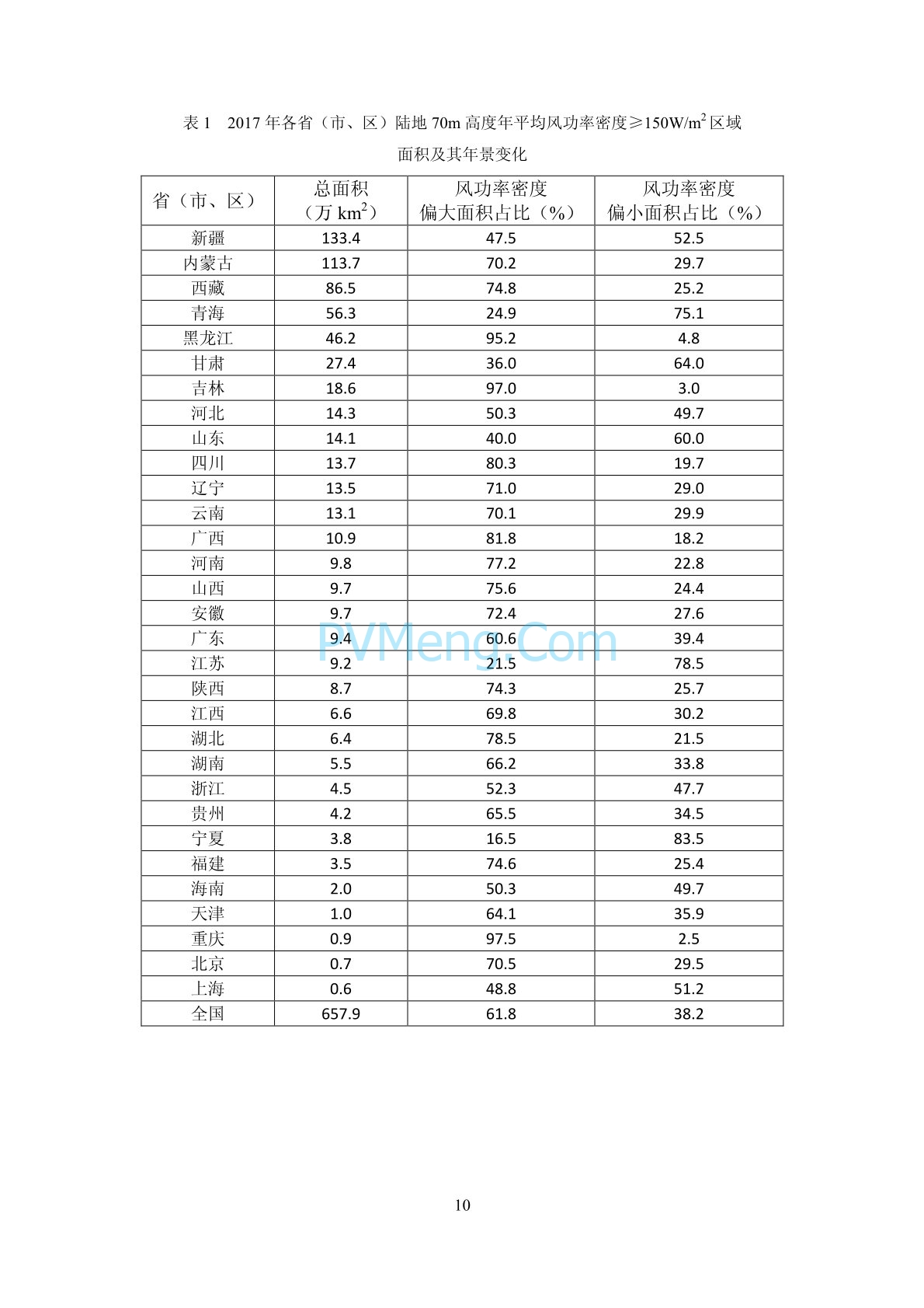 中国气象局2017年中国风能太阳能资源年景公报20180126