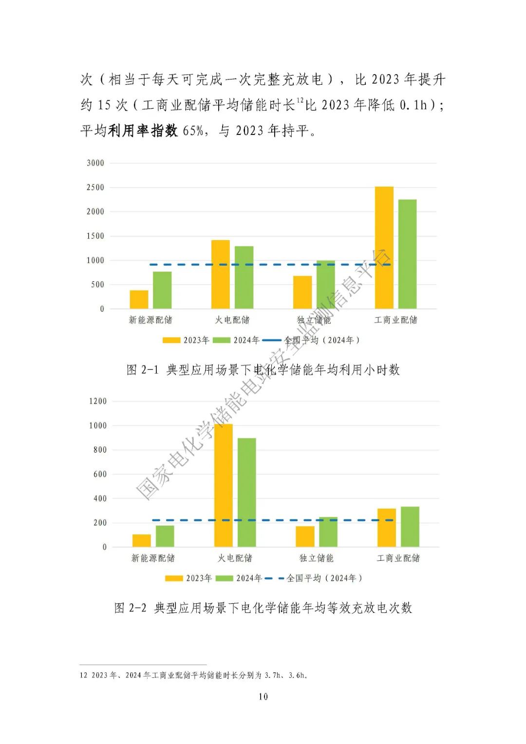 中电联发布《2024 年度电化学储能电站行业统计数据》20250328