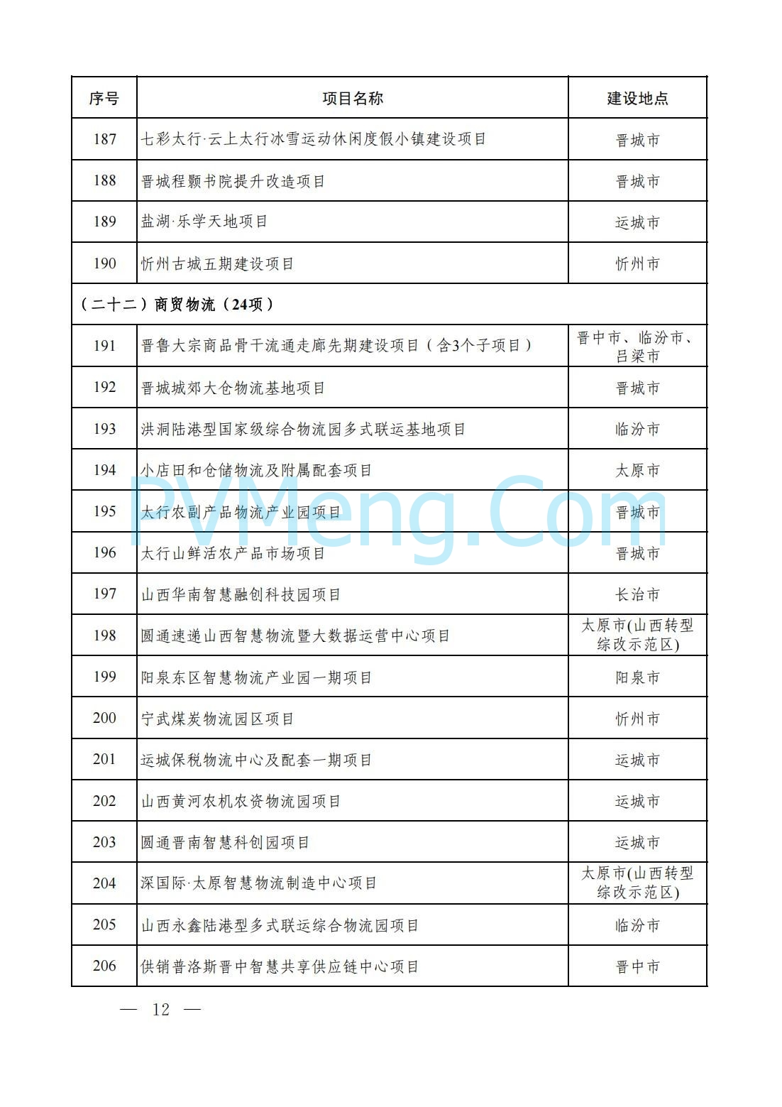 山西省人民政府办公厅关于印发2025年省级重点工程建设项目名单的通知（晋政办发〔2025〕2号）20250115