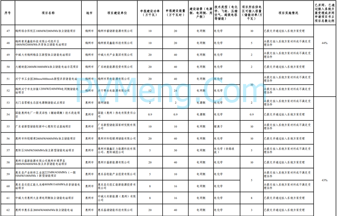 广东省能源局关于报送2025年度第二批新型储能电站项目建设计划的通知（粤能电力函〔2025〕206号）20250711