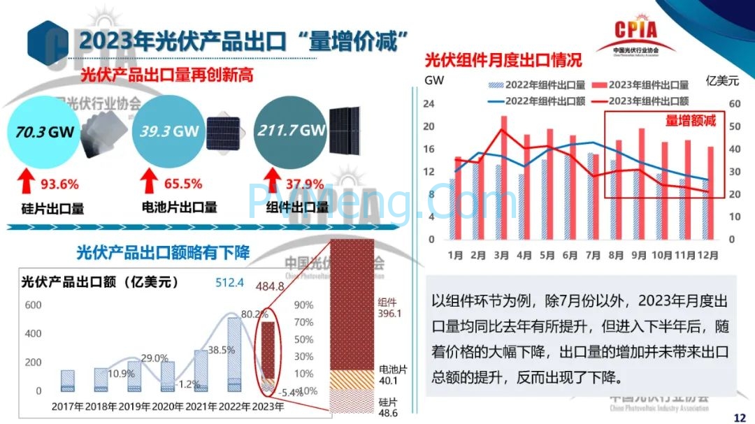 CPIA||2023年光伏行业发展回顾与2024年形势展望20240228