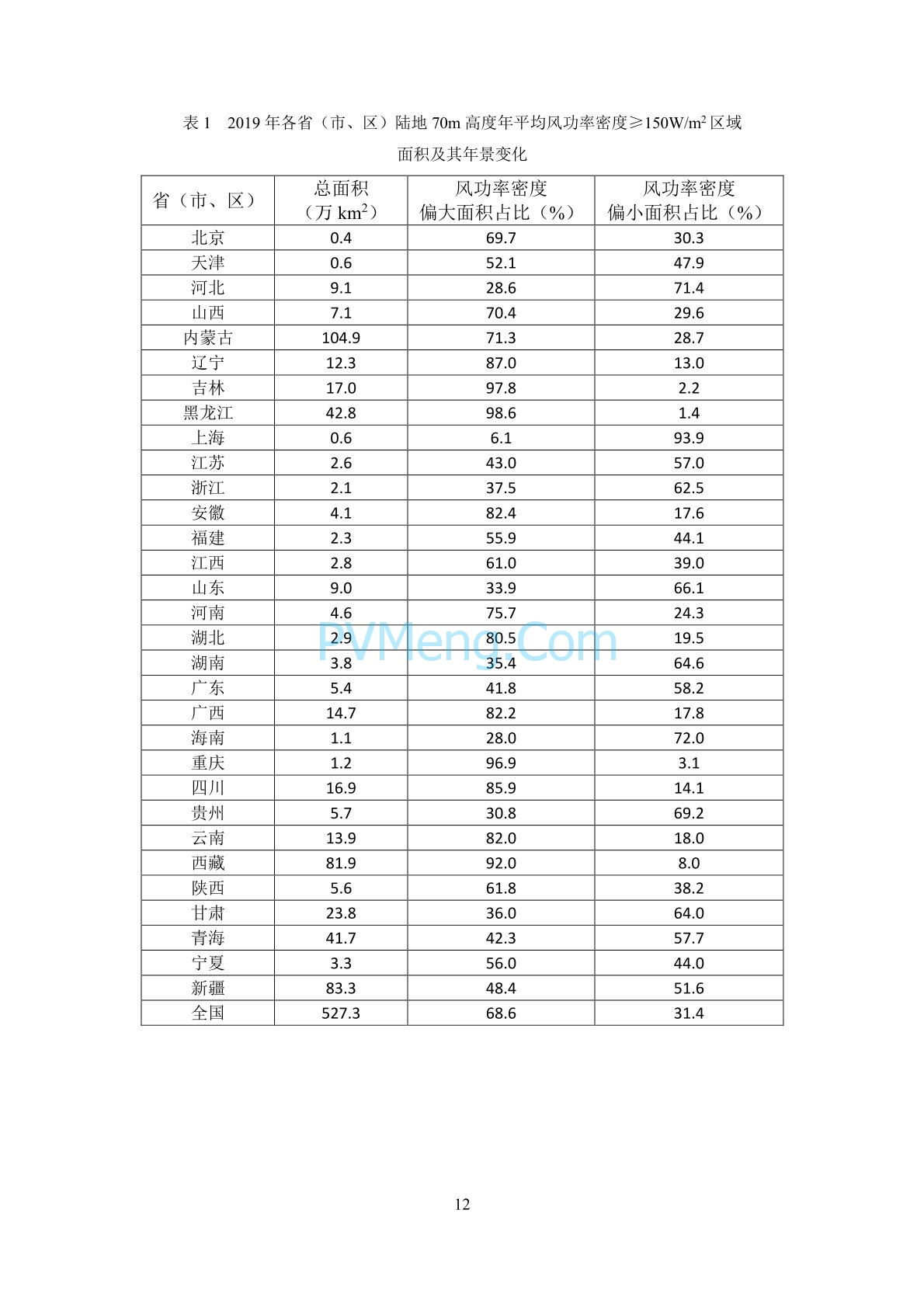 中国气象局2019年中国风能太阳能资源年景公报20200107